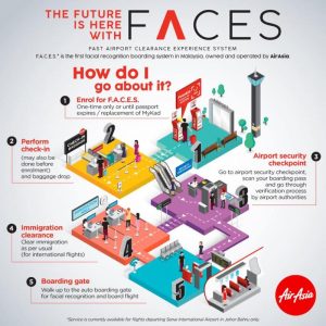 AIRASIA FACES - How it works